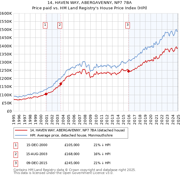 14, HAVEN WAY, ABERGAVENNY, NP7 7BA: Price paid vs HM Land Registry's House Price Index