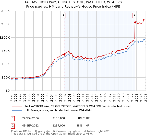 14, HAVEROID WAY, CRIGGLESTONE, WAKEFIELD, WF4 3PG: Price paid vs HM Land Registry's House Price Index