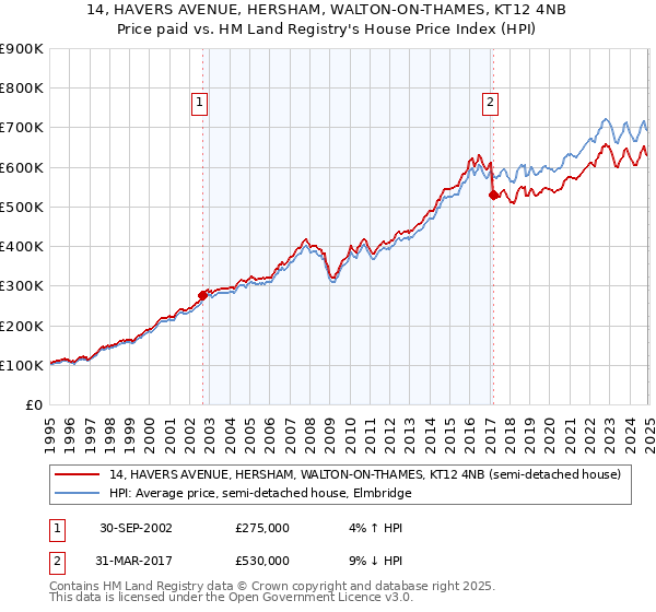 14, HAVERS AVENUE, HERSHAM, WALTON-ON-THAMES, KT12 4NB: Price paid vs HM Land Registry's House Price Index