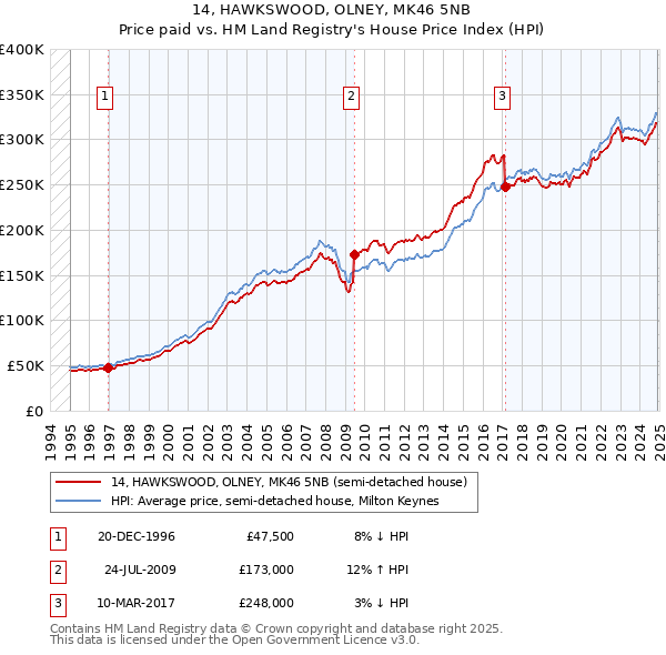 14, HAWKSWOOD, OLNEY, MK46 5NB: Price paid vs HM Land Registry's House Price Index