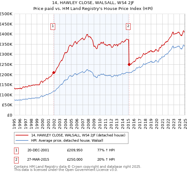 14, HAWLEY CLOSE, WALSALL, WS4 2JF: Price paid vs HM Land Registry's House Price Index