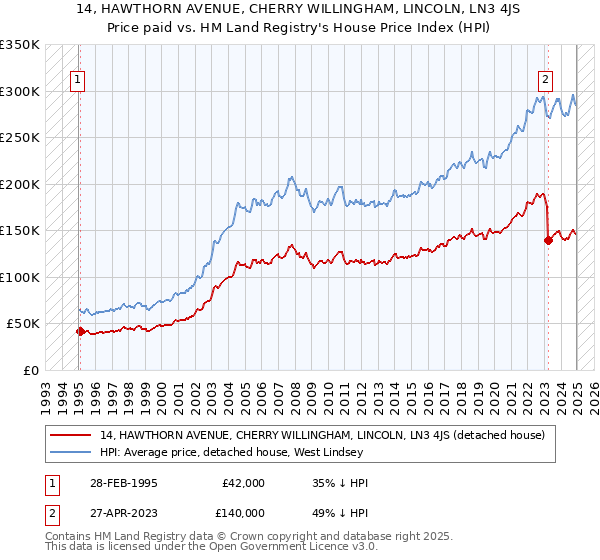 14, HAWTHORN AVENUE, CHERRY WILLINGHAM, LINCOLN, LN3 4JS: Price paid vs HM Land Registry's House Price Index