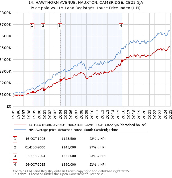 14, HAWTHORN AVENUE, HAUXTON, CAMBRIDGE, CB22 5JA: Price paid vs HM Land Registry's House Price Index