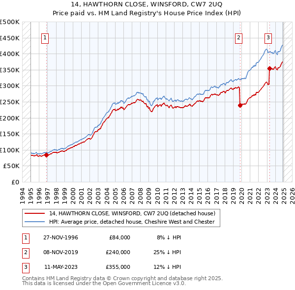 14, HAWTHORN CLOSE, WINSFORD, CW7 2UQ: Price paid vs HM Land Registry's House Price Index