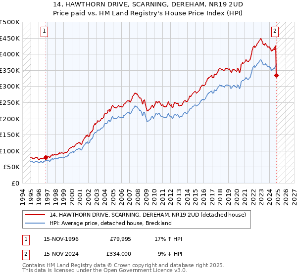 14, HAWTHORN DRIVE, SCARNING, DEREHAM, NR19 2UD: Price paid vs HM Land Registry's House Price Index