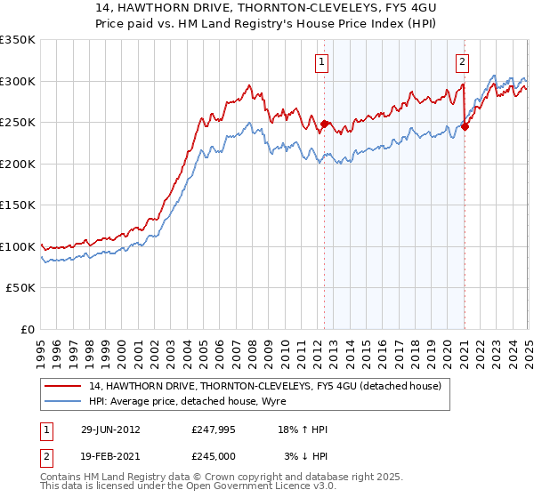 14, HAWTHORN DRIVE, THORNTON-CLEVELEYS, FY5 4GU: Price paid vs HM Land Registry's House Price Index