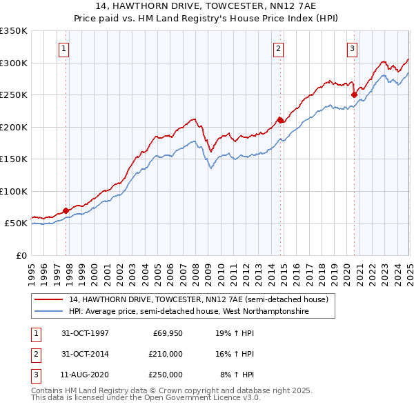 14, HAWTHORN DRIVE, TOWCESTER, NN12 7AE: Price paid vs HM Land Registry's House Price Index