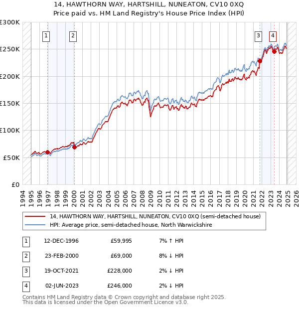 14, HAWTHORN WAY, HARTSHILL, NUNEATON, CV10 0XQ: Price paid vs HM Land Registry's House Price Index