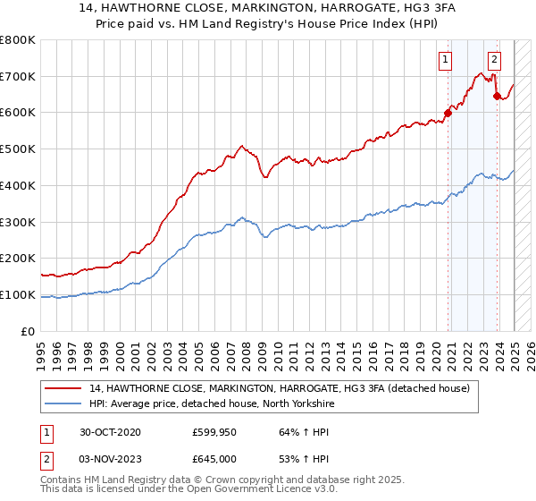 14, HAWTHORNE CLOSE, MARKINGTON, HARROGATE, HG3 3FA: Price paid vs HM Land Registry's House Price Index