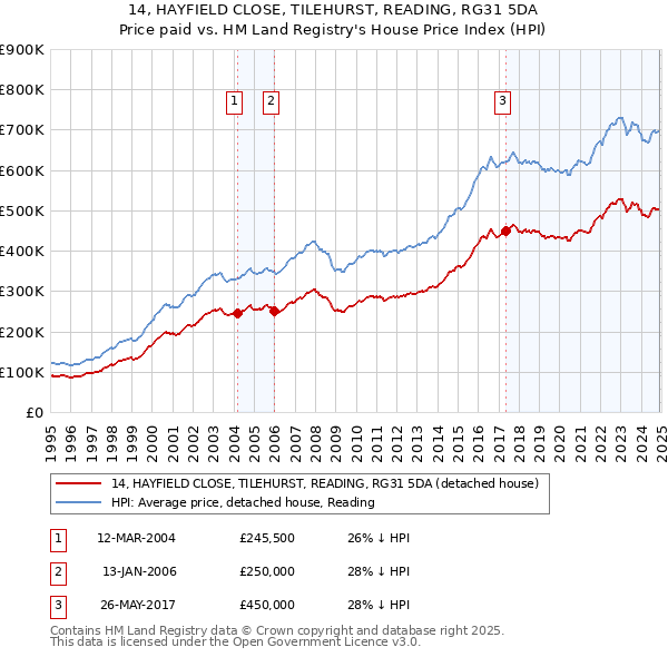 14, HAYFIELD CLOSE, TILEHURST, READING, RG31 5DA: Price paid vs HM Land Registry's House Price Index