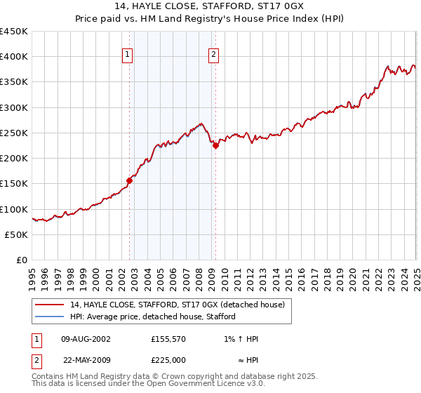 14, HAYLE CLOSE, STAFFORD, ST17 0GX: Price paid vs HM Land Registry's House Price Index