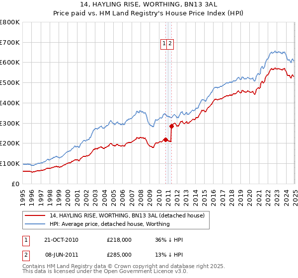 14, HAYLING RISE, WORTHING, BN13 3AL: Price paid vs HM Land Registry's House Price Index