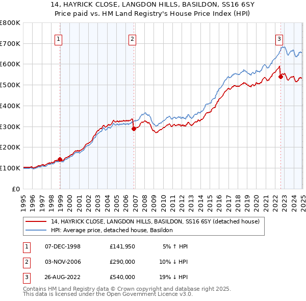 14, HAYRICK CLOSE, LANGDON HILLS, BASILDON, SS16 6SY: Price paid vs HM Land Registry's House Price Index