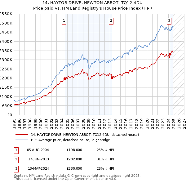 14, HAYTOR DRIVE, NEWTON ABBOT, TQ12 4DU: Price paid vs HM Land Registry's House Price Index