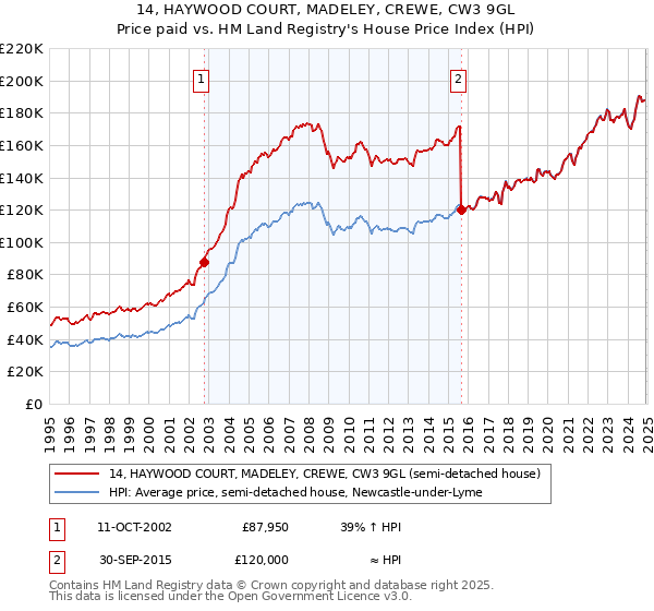 14, HAYWOOD COURT, MADELEY, CREWE, CW3 9GL: Price paid vs HM Land Registry's House Price Index