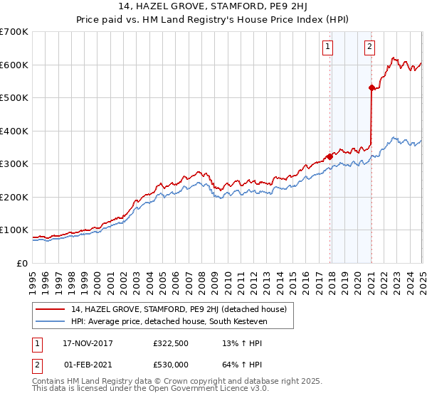 14, HAZEL GROVE, STAMFORD, PE9 2HJ: Price paid vs HM Land Registry's House Price Index