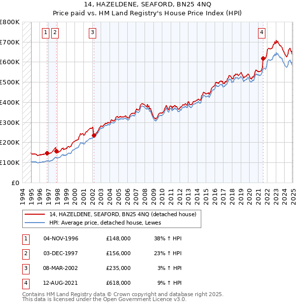 14, HAZELDENE, SEAFORD, BN25 4NQ: Price paid vs HM Land Registry's House Price Index