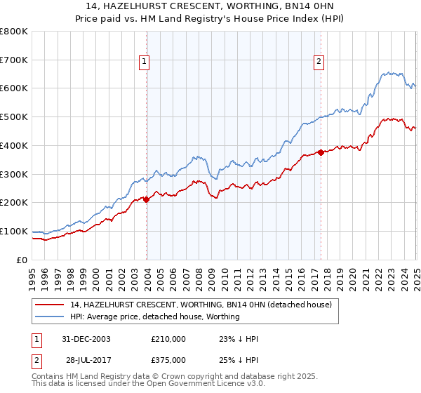 14, HAZELHURST CRESCENT, WORTHING, BN14 0HN: Price paid vs HM Land Registry's House Price Index