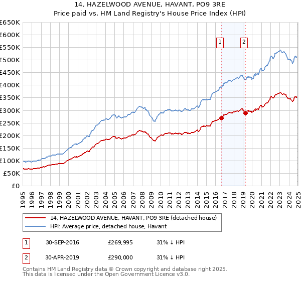 14, HAZELWOOD AVENUE, HAVANT, PO9 3RE: Price paid vs HM Land Registry's House Price Index