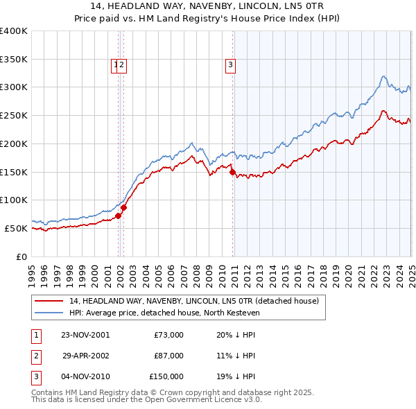 14, HEADLAND WAY, NAVENBY, LINCOLN, LN5 0TR: Price paid vs HM Land Registry's House Price Index