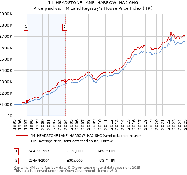 14, HEADSTONE LANE, HARROW, HA2 6HG: Price paid vs HM Land Registry's House Price Index