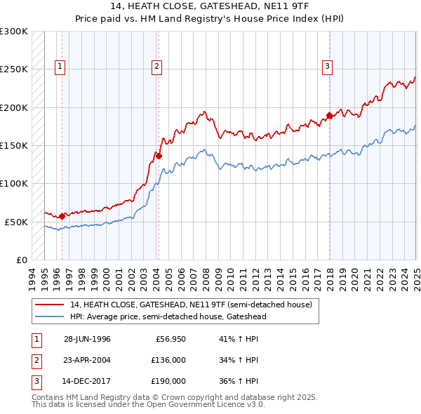 14, HEATH CLOSE, GATESHEAD, NE11 9TF: Price paid vs HM Land Registry's House Price Index