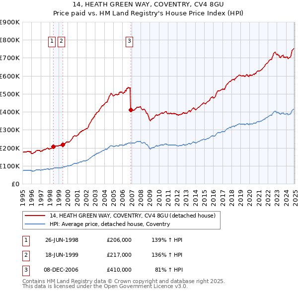 14, HEATH GREEN WAY, COVENTRY, CV4 8GU: Price paid vs HM Land Registry's House Price Index