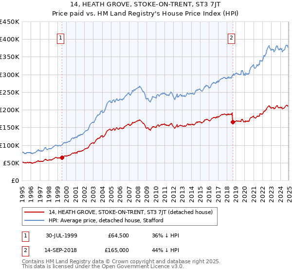 14, HEATH GROVE, STOKE-ON-TRENT, ST3 7JT: Price paid vs HM Land Registry's House Price Index