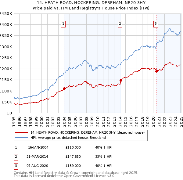 14, HEATH ROAD, HOCKERING, DEREHAM, NR20 3HY: Price paid vs HM Land Registry's House Price Index
