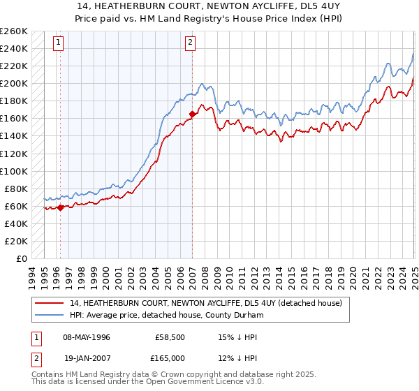 14, HEATHERBURN COURT, NEWTON AYCLIFFE, DL5 4UY: Price paid vs HM Land Registry's House Price Index