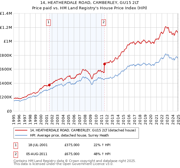 14, HEATHERDALE ROAD, CAMBERLEY, GU15 2LT: Price paid vs HM Land Registry's House Price Index