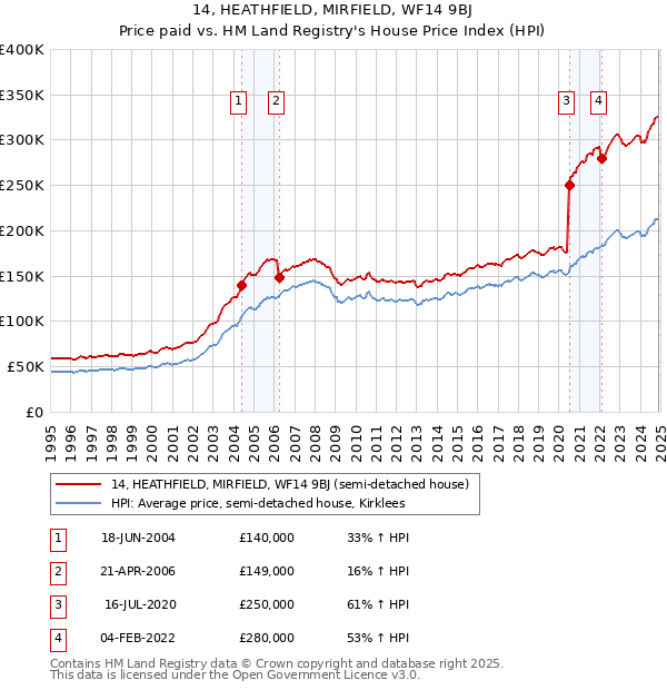 14, HEATHFIELD, MIRFIELD, WF14 9BJ: Price paid vs HM Land Registry's House Price Index
