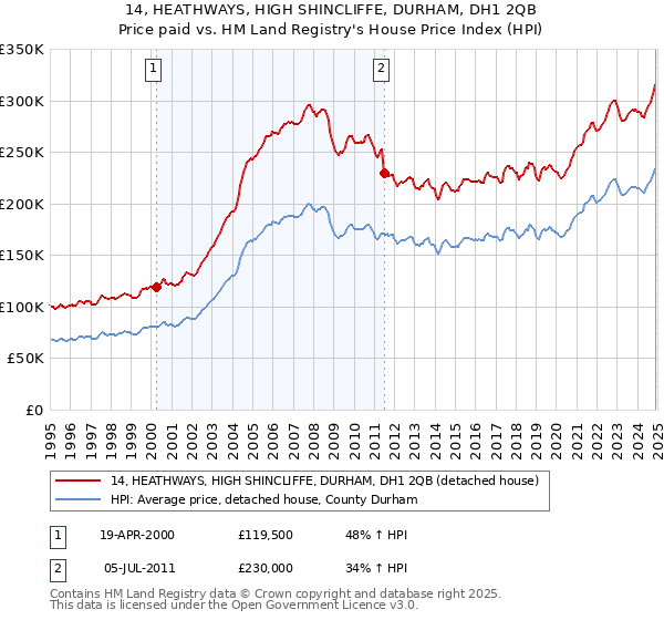 14, HEATHWAYS, HIGH SHINCLIFFE, DURHAM, DH1 2QB: Price paid vs HM Land Registry's House Price Index