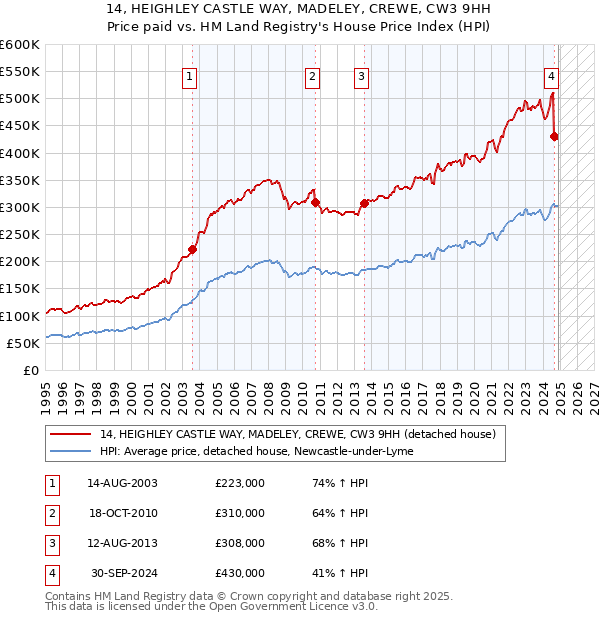 14, HEIGHLEY CASTLE WAY, MADELEY, CREWE, CW3 9HH: Price paid vs HM Land Registry's House Price Index