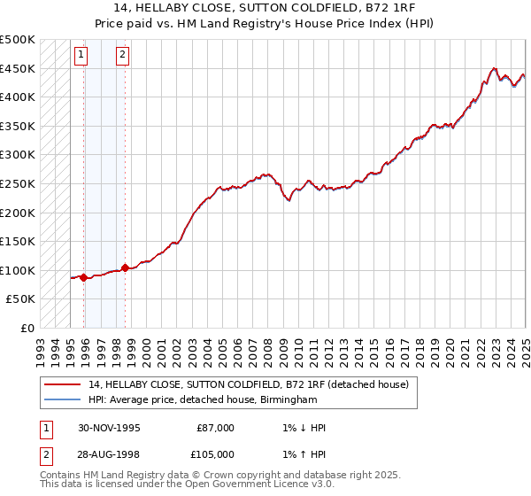 14, HELLABY CLOSE, SUTTON COLDFIELD, B72 1RF: Price paid vs HM Land Registry's House Price Index