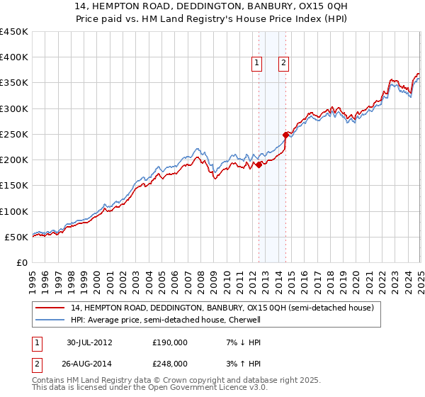 14, HEMPTON ROAD, DEDDINGTON, BANBURY, OX15 0QH: Price paid vs HM Land Registry's House Price Index