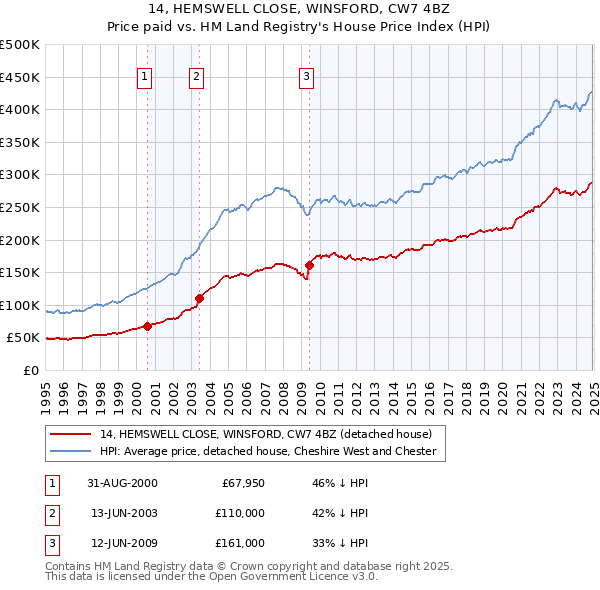 14, HEMSWELL CLOSE, WINSFORD, CW7 4BZ: Price paid vs HM Land Registry's House Price Index