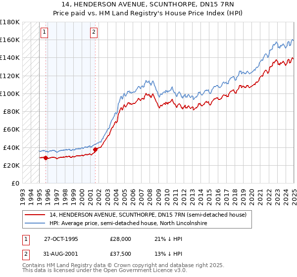 14, HENDERSON AVENUE, SCUNTHORPE, DN15 7RN: Price paid vs HM Land Registry's House Price Index