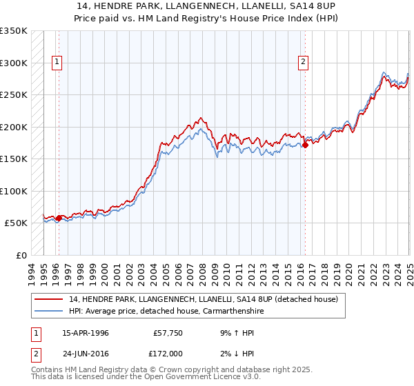 14, HENDRE PARK, LLANGENNECH, LLANELLI, SA14 8UP: Price paid vs HM Land Registry's House Price Index