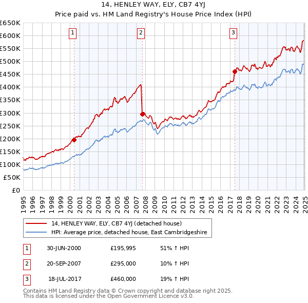 14, HENLEY WAY, ELY, CB7 4YJ: Price paid vs HM Land Registry's House Price Index