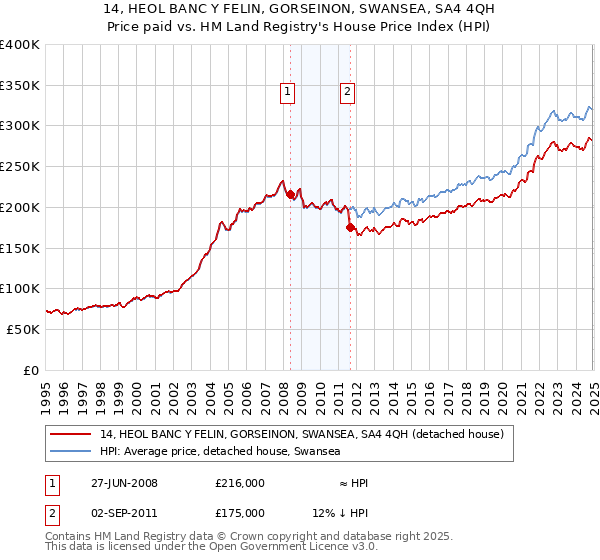 14, HEOL BANC Y FELIN, GORSEINON, SWANSEA, SA4 4QH: Price paid vs HM Land Registry's House Price Index