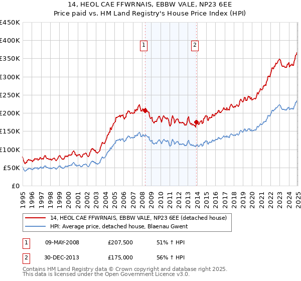 14, HEOL CAE FFWRNAIS, EBBW VALE, NP23 6EE: Price paid vs HM Land Registry's House Price Index