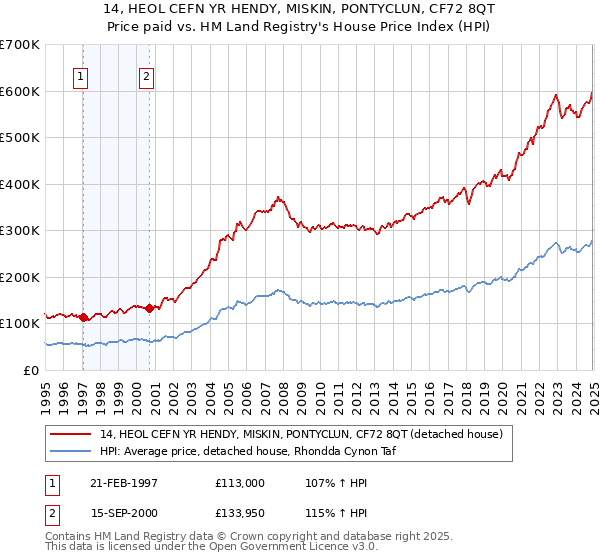14, HEOL CEFN YR HENDY, MISKIN, PONTYCLUN, CF72 8QT: Price paid vs HM Land Registry's House Price Index
