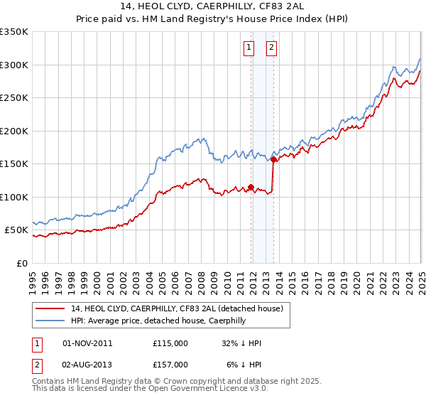 14, HEOL CLYD, CAERPHILLY, CF83 2AL: Price paid vs HM Land Registry's House Price Index