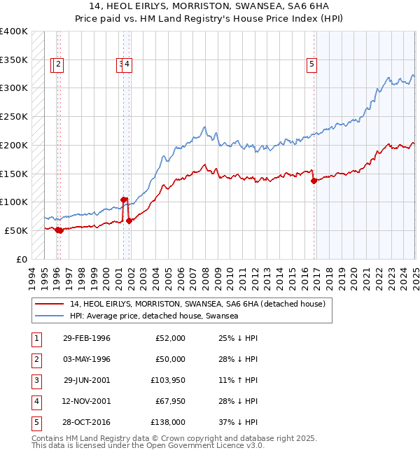 14, HEOL EIRLYS, MORRISTON, SWANSEA, SA6 6HA: Price paid vs HM Land Registry's House Price Index