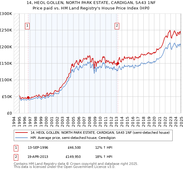 14, HEOL GOLLEN, NORTH PARK ESTATE, CARDIGAN, SA43 1NF: Price paid vs HM Land Registry's House Price Index