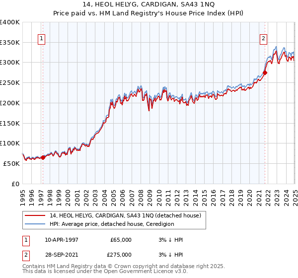 14, HEOL HELYG, CARDIGAN, SA43 1NQ: Price paid vs HM Land Registry's House Price Index
