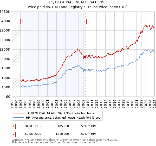 14, HEOL ISAF, NEATH, SA11 3SR: Price paid vs HM Land Registry's House Price Index