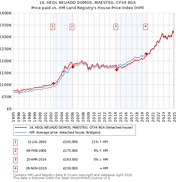 14, HEOL NEUADD DOMOS, MAESTEG, CF34 9GA: Price paid vs HM Land Registry's House Price Index