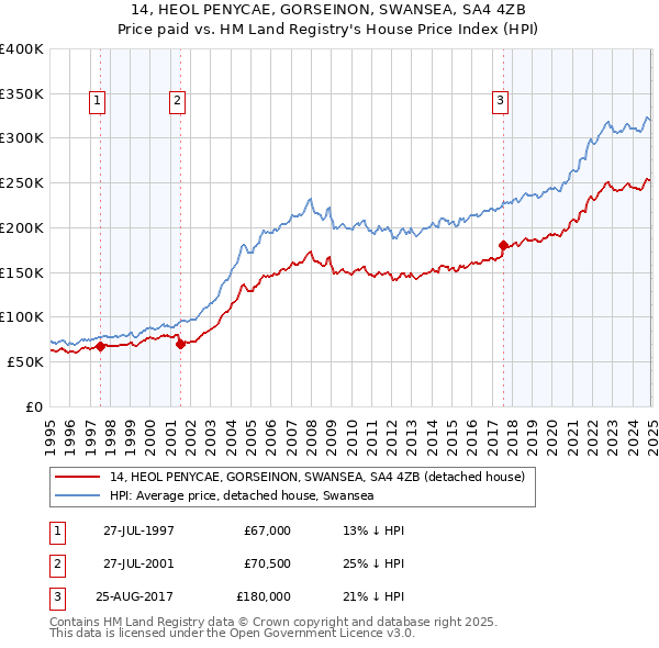 14, HEOL PENYCAE, GORSEINON, SWANSEA, SA4 4ZB: Price paid vs HM Land Registry's House Price Index